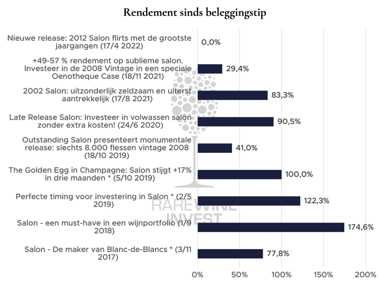 Niet alle beleggingstips voor Salon zijn beschikbaar in het Nederlands, maar hier zijn ze beschikbaar in het Engels: https://www.rarewineinvest.com/news/?search=salon
