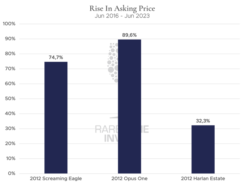 Rise in asking price - Harlan Estate 800x600.png