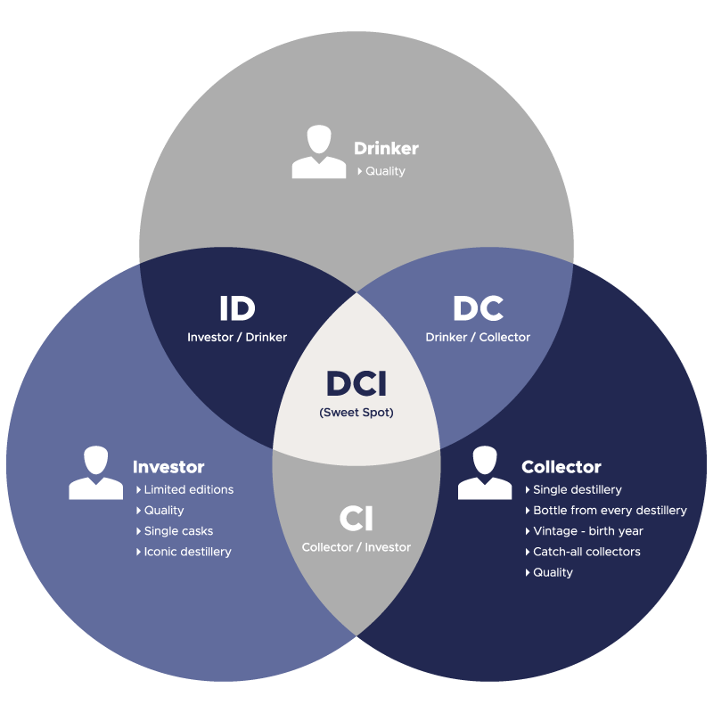 Het DCI-model - Drinker, Collector, Investor
