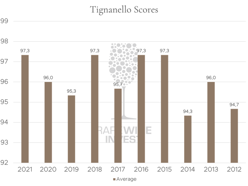 Diagram - Gemiddelde score over Vinous, Wine Advocate en James Suckling